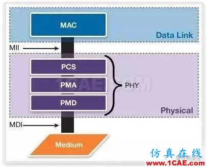 老司機(jī)談以太網(wǎng) – 數(shù)據(jù)速率、互連介質(zhì)和物理層HFSS分析案例圖片3