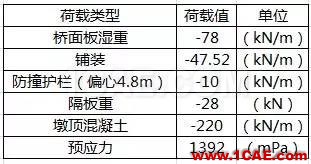 知識庫 丨 鋼-混凝土組合橋梁分析實例Midas Civil分析圖片18