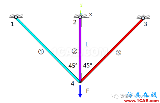 彈塑性專題-三桿對稱桁架理想彈塑性ANSYS分析ansys仿真分析圖片2