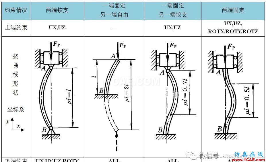 徹底明白什么是ANSYS特征值屈曲分析ansys培訓課程圖片6