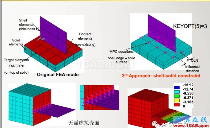 ansys技術(shù)專題之 多點約束（MPC）ansys培訓(xùn)課程圖片43