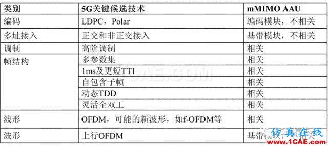 大規(guī)模天線技術(shù)（Massive MIMO ）白皮書 V0.1HFSS圖片11