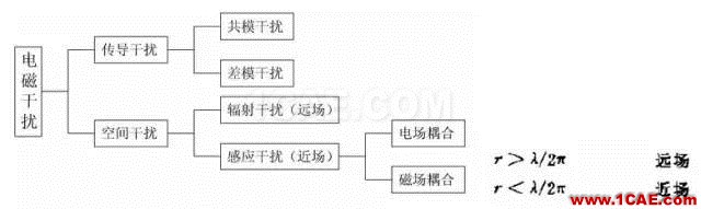 EMC原理 傳導(dǎo)(共模 差模) 輻射(近場(chǎng) 遠(yuǎn)場(chǎng)) 詳解ansysem培訓(xùn)教程圖片2