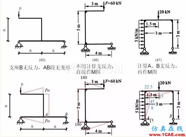 【行業(yè)知識(shí)】各種結(jié)構(gòu)彎矩圖（二）Midas Civil培訓(xùn)教程圖片2