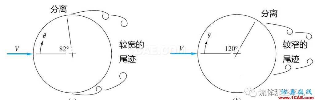 越簡(jiǎn)單=越容易?圓柱繞流,你真的會(huì)算嗎?【轉(zhuǎn)發(fā)】fluent分析圖片5