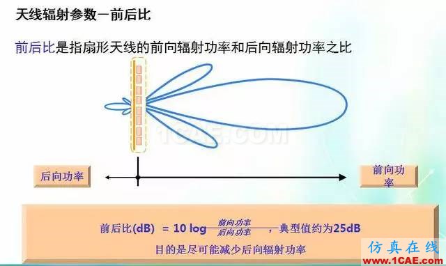 天線知識(shí)詳解：天線原理、天線指標(biāo)測(cè)試HFSS培訓(xùn)課程圖片15