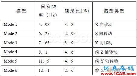 汽車整車狀態(tài)下動力總成剛體模態(tài)試驗研究 - 林子 - 林子清風 CAE/CFD工作室