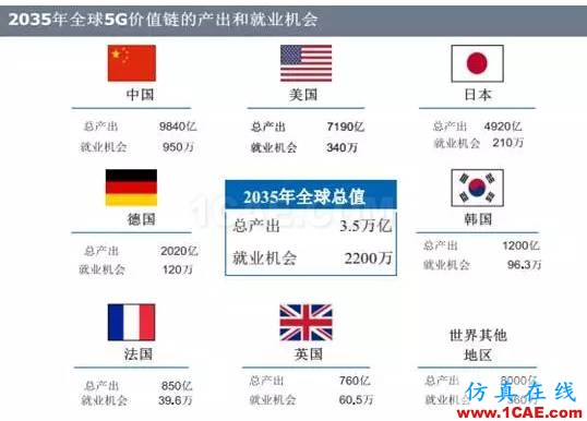 OMG，5G——12.5萬億美元的經(jīng)濟(jì)蛋糕？【轉(zhuǎn)發(fā)】ansysem仿真分析圖片4