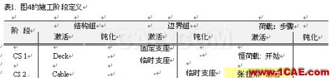 使用未知荷載系數(shù)功能做斜拉橋正裝分析 - hwen - 建筑結(jié)構(gòu)與施工技術(shù)交流