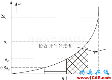 全面解析損傷容限設(shè)計(jì)方法及結(jié)構(gòu)剩余強(qiáng)度分析ansys培訓(xùn)課程圖片5