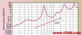 應對毫米波測試的挑戰(zhàn)HFSS培訓課程圖片4