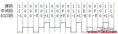 【基礎(chǔ)】高速總線設(shè)計(jì)的編碼類型總結(jié)【轉(zhuǎn)發(fā)】ansysem分析圖片5