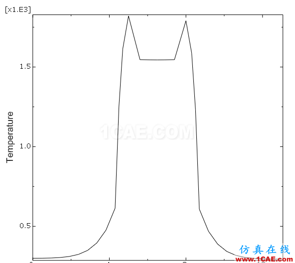 ABAQUS聯(lián)合仿真技術(shù)之熱-固耦合分析abaqus有限元圖片6