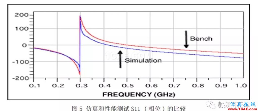 表面貼裝器件S參數(shù)測(cè)量方法研究HFSS培訓(xùn)的效果圖片6