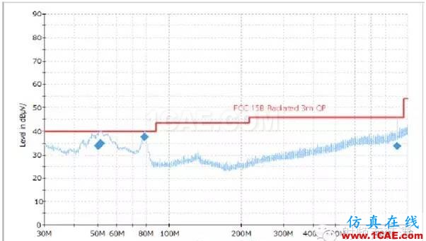 對講機產品FCC認證中的常見項目解讀ADS電磁分析圖片7