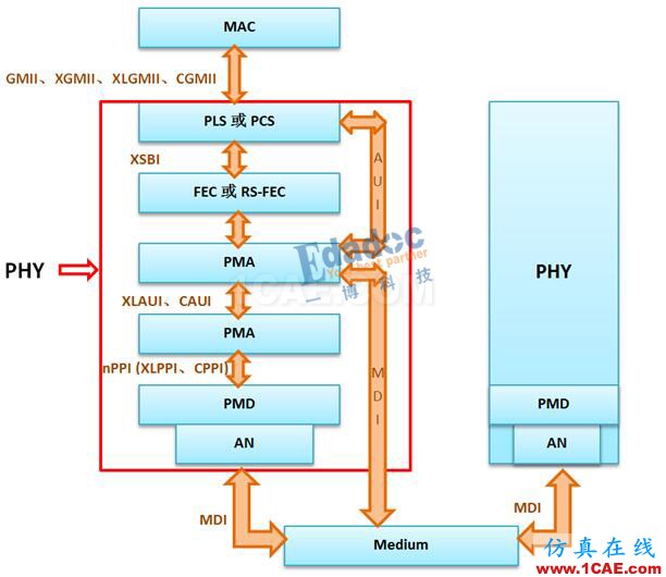 PHY——內(nèi)部接口協(xié)議【轉(zhuǎn)發(fā)】EDA應(yīng)用技術(shù)圖片1