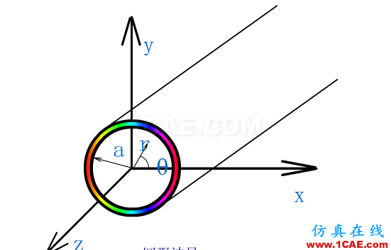 一定要看的波導(dǎo)基礎(chǔ)干貨！HFSS圖片3