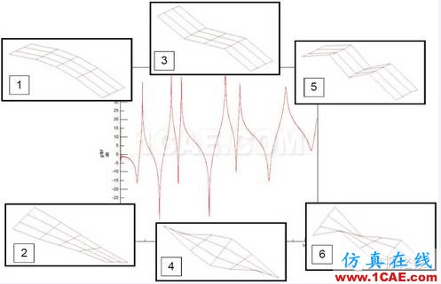 模態(tài)測試中，當(dāng)力譜衰減超過20dB，頻響能否接愛？【轉(zhuǎn)發(fā)】Actran分析案例圖片5