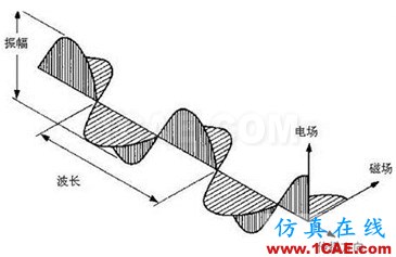 什么叫TEM,TE,TM電磁波?詳解HFSS培訓(xùn)的效果圖片2