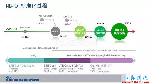 創(chuàng)新不止！一文讀懂NB-IoT原理及測(cè)試ansysem分析案例圖片13