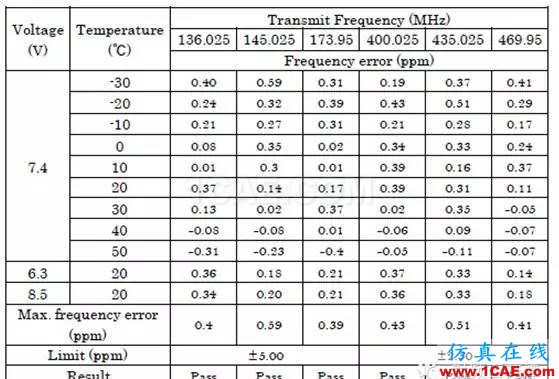 對講機產品FCC認證中的常見項目解讀ADS電磁分析案例圖片32