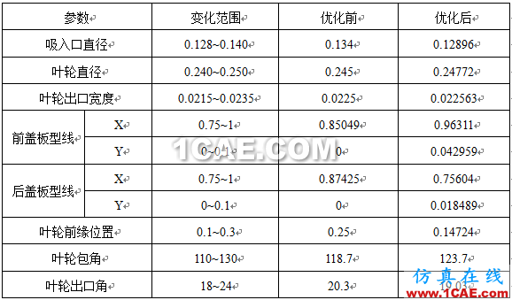 【技術(shù)貼】如何才能快速設(shè)計(jì)出一款低成本、高性能的離心泵產(chǎn)品？cae-pumplinx圖片15