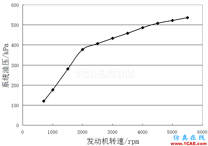 機油泵的選型與驗證-有獎征集活動第一篇Pumplinx流體分析圖片13