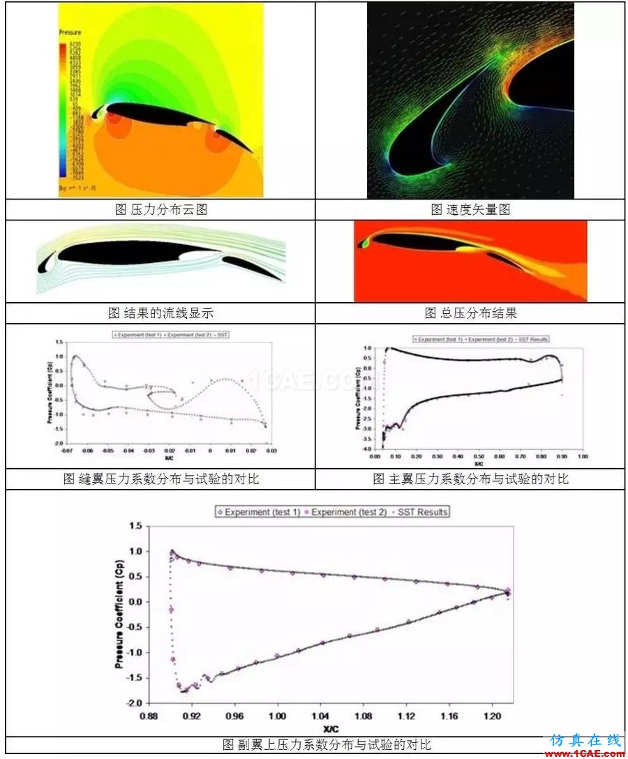 從C919的氣動優(yōu)化設(shè)計，剖析航空氣動分析fluent圖片5