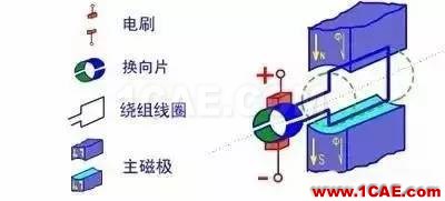 看了這篇電機(jī)動態(tài)圖詳解，我就不信你還弄不懂電機(jī)是什么！Maxwell技術(shù)圖片5