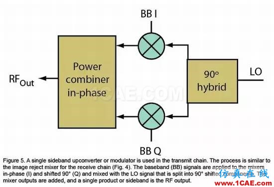 無線通信領域的混頻器和調制器分析ansysem應用技術圖片5