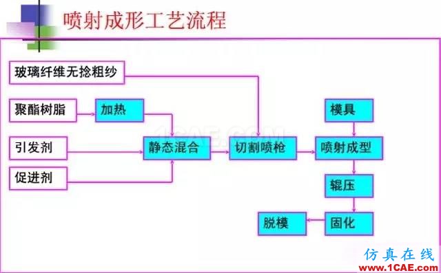 復(fù)合材料工藝簡述機(jī)械設(shè)計資料圖片3