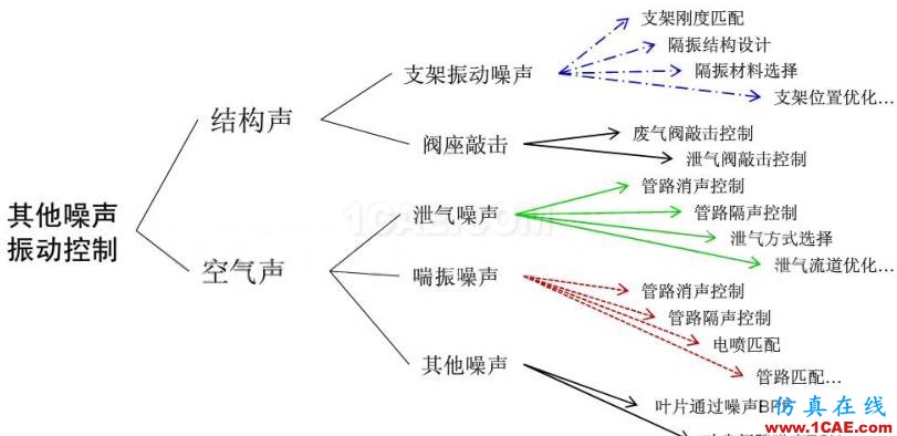 渦輪增壓發(fā)動機進氣噪聲控制詳解，值得收藏ansys workbanch圖片34