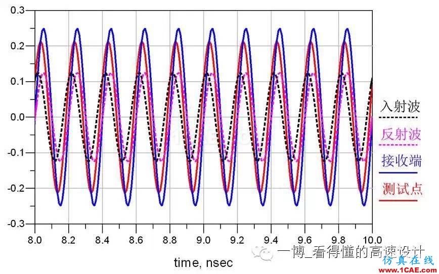 場的反射【轉(zhuǎn)發(fā)】HFSS分析圖片5