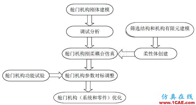 【案例分析】基于HyperWorks的艙門機構(gòu)多體動力學(xué)分析和優(yōu)化hypermesh分析案例圖片23