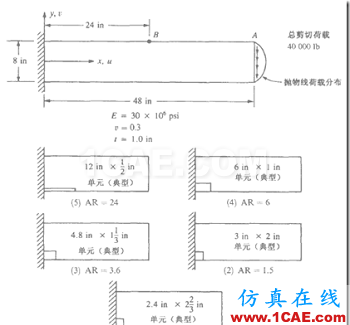 單元形狀對有限元計算精度的影響ansys圖片2