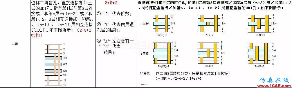 【PCB】高密度互連 (HDI, High Density Interconnector)HFSS培訓(xùn)的效果圖片6