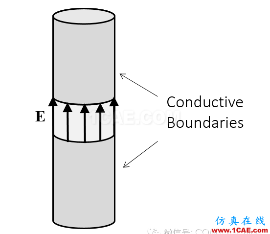 用于電磁場仿真端口的含義ADS電磁學(xué)習(xí)資料圖片3