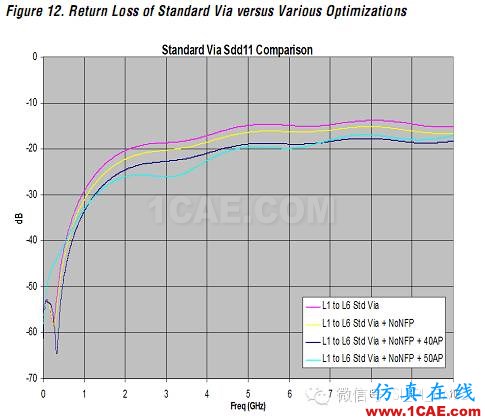 高速電路上過孔的優(yōu)化(高速電路設計工程師不容錯過的基礎知識)HFSS結果圖片31