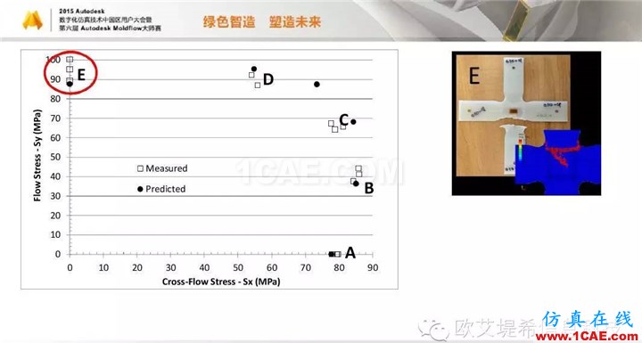 Moldflow 重大福利 快來領(lǐng)?。。?！ 高峰論壇演講PPT之四moldflow圖片17