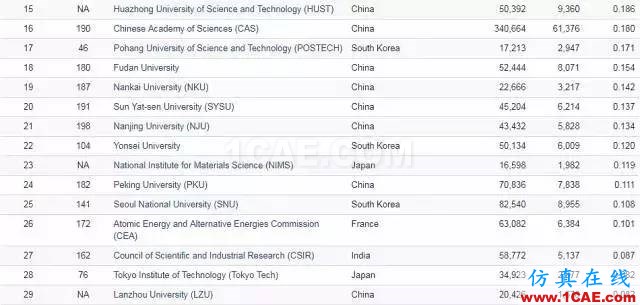 Nature發(fā)布科研影響力榜單，中科院等15家中國機構(gòu)上榜機械設(shè)計案例圖片11