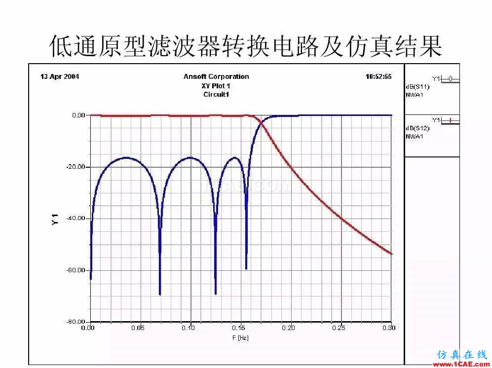 干貨！濾波器設(shè)計(jì)實(shí)例講解（PPT）HFSS結(jié)果圖片20