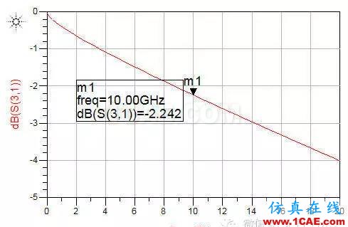 ADS信號完整性專題之如何評估無源鏈路（將單端S參數(shù)轉(zhuǎn)化為差分S參數(shù)）ADS電磁仿真分析圖片6