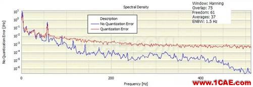 什么是振幅量化誤差，它對振動信號頻譜有什么影響？Actran分析圖片3