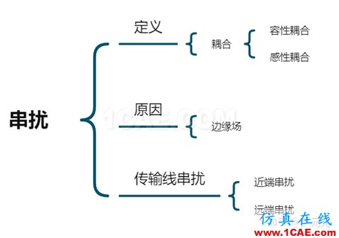 電磁仿真之串擾的基礎知識HFSS培訓的效果圖片1