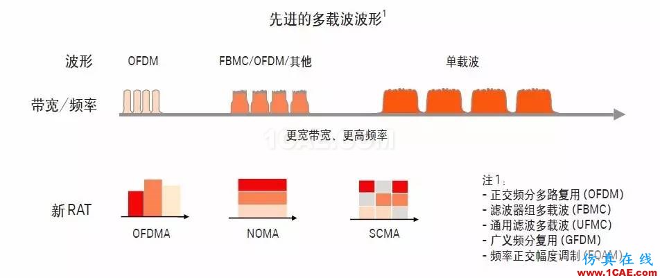 5G時代的射頻革命 具有毫米波設計能力的射頻工程師機會來了HFSS分析圖片2