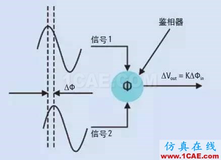 信號(hào)測(cè)試基礎(chǔ)：相位噪聲的含義和主要測(cè)量方法Actran分析圖片3