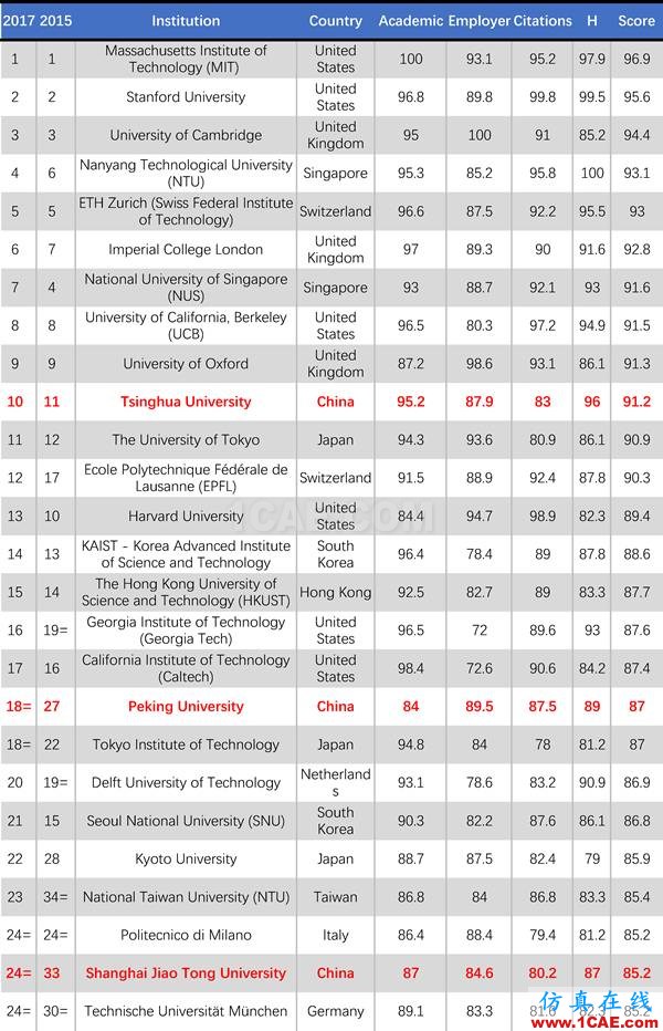 2017年QS世界大學(xué)專業(yè)排名發(fā)布，涵蓋46個(gè)學(xué)科圖片2