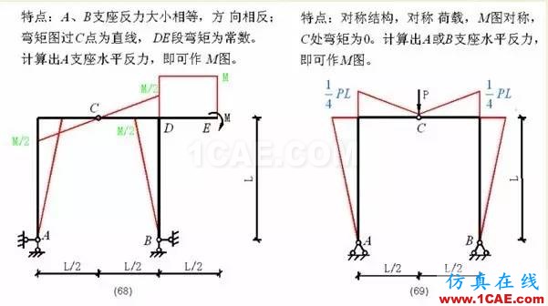 【行業(yè)知識(shí)】各種結(jié)構(gòu)彎矩圖（二）Midas Civil分析案例圖片12