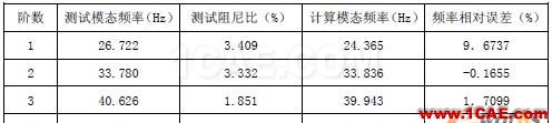 模態(tài)測(cè)試與有限元模型模態(tài)計(jì)算結(jié)果前四階的頻率對(duì)照表