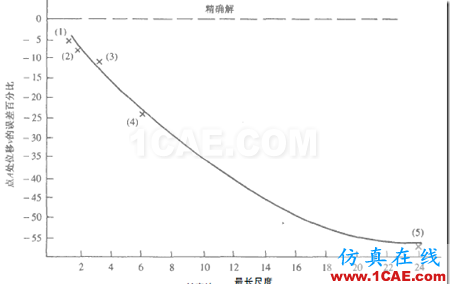 單元形狀對有限元計算精度的影響ansys圖片4